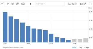 Таблица данных венгерского Центрального статистического управления