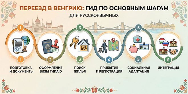 Переезд в Венгрию: гид по основным шагам для русскоязычных