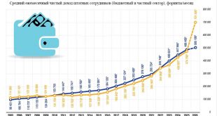 Рост заработной платы в Венгрии: итоги февраля 2026 года