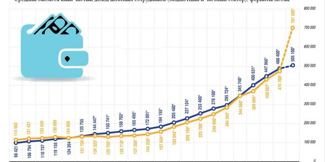 Рост заработной платы в Венгрии: итоги февраля 2026 года