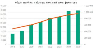 Общая прибыль табачных компаний