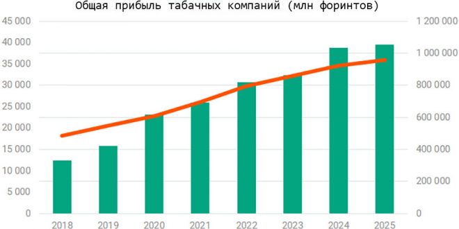 Общая прибыль табачных компаний