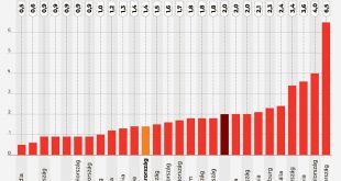 Уровень безработицы в Европейском Союзе