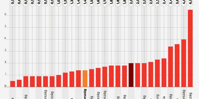 Уровень безработицы в Европейском Союзе