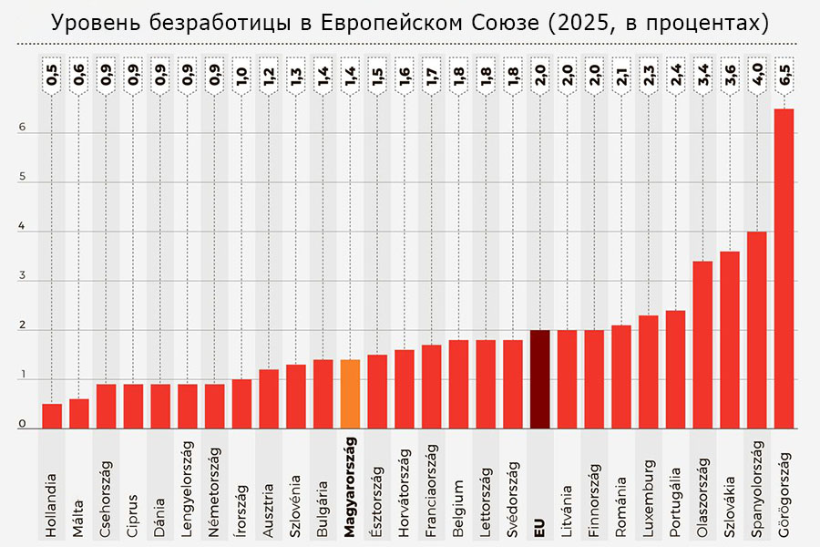 Уровень безработицы в Европейском Союзе